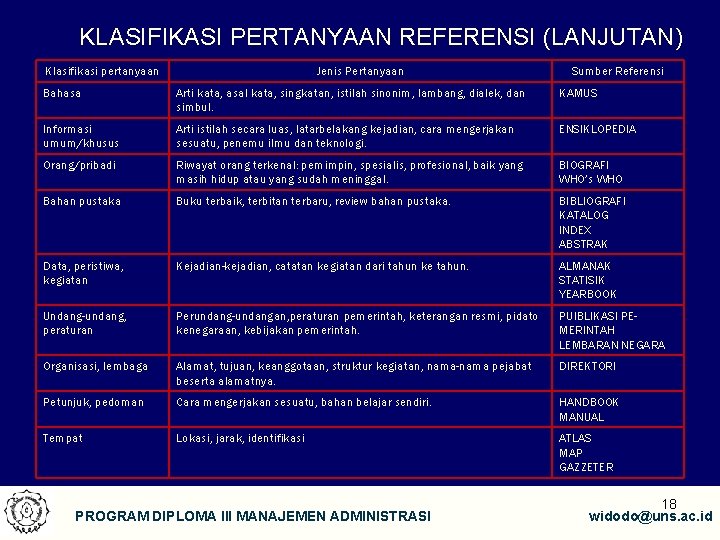 KLASIFIKASI PERTANYAAN REFERENSI (LANJUTAN) Klasifikasi pertanyaan Jenis Pertanyaan Sumber Referensi Bahasa Arti kata, asal