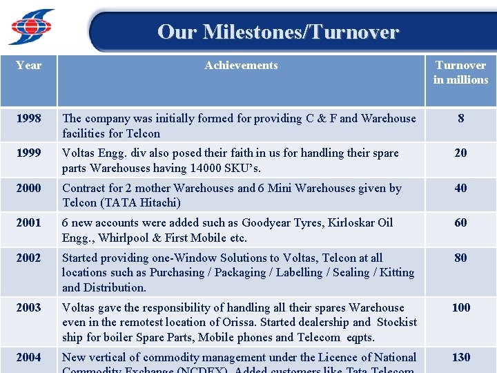 Our Milestones/Turnover Year Achievements Turnover in millions 1998 The company was initially formed for