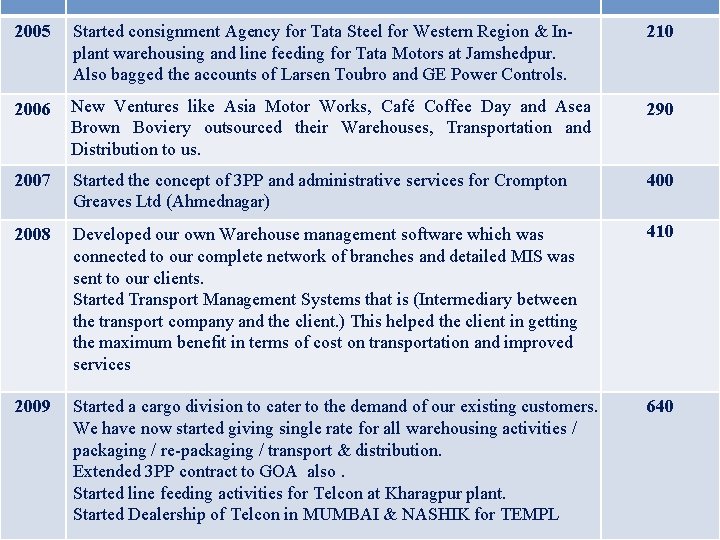 2005 Started consignment Agency for Tata Steel for Western Region & In. Our Milestones/Turnover