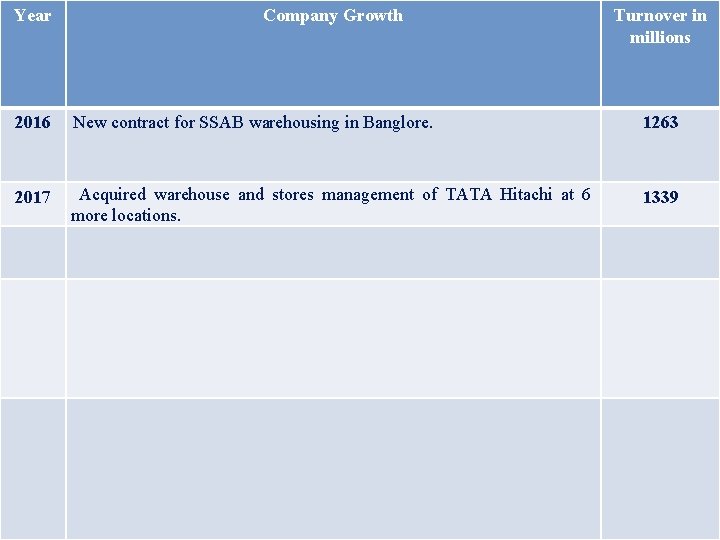 Year Company Growth Turnover in millions 2016 New contract for SSAB warehousing in Banglore.