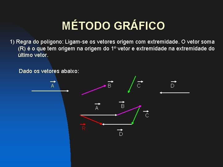 MÉTODO GRÁFICO 1) Regra do polígono: Ligam-se os vetores origem com extremidade. O vetor