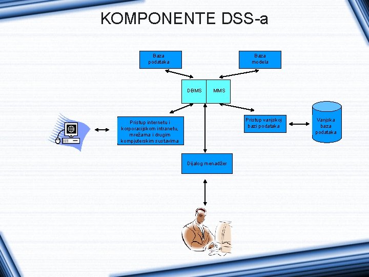 KOMPONENTE DSS-a Baza podataka Baza modela DBMS MMS Pristup vanjskoj bazi podataka Pristup internetu