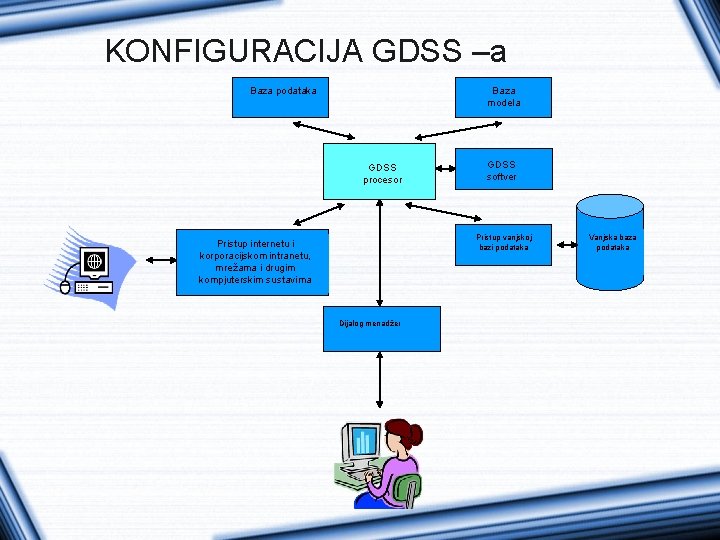 KONFIGURACIJA GDSS –a Baza podataka Baza modela GDSS procesor GDSS softver Pristup vanjskoj bazi