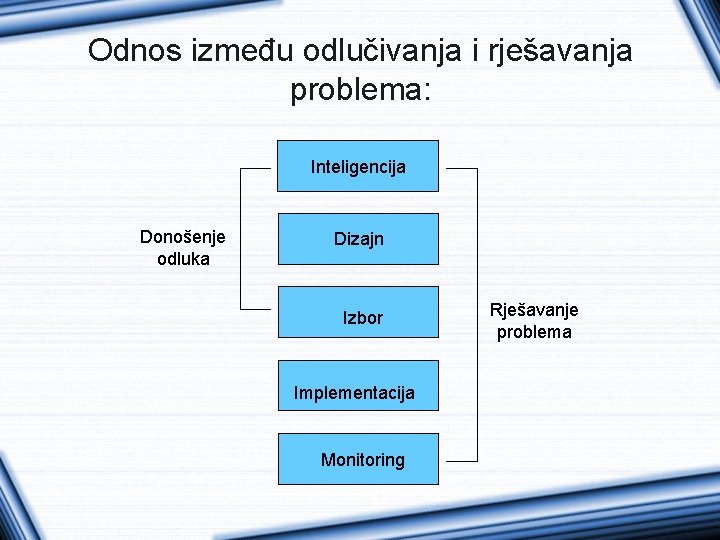Odnos između odlučivanja i rješavanja problema: Inteligencija Donošenje odluka Dizajn Izbor Implementacija Monitoring Rješavanje
