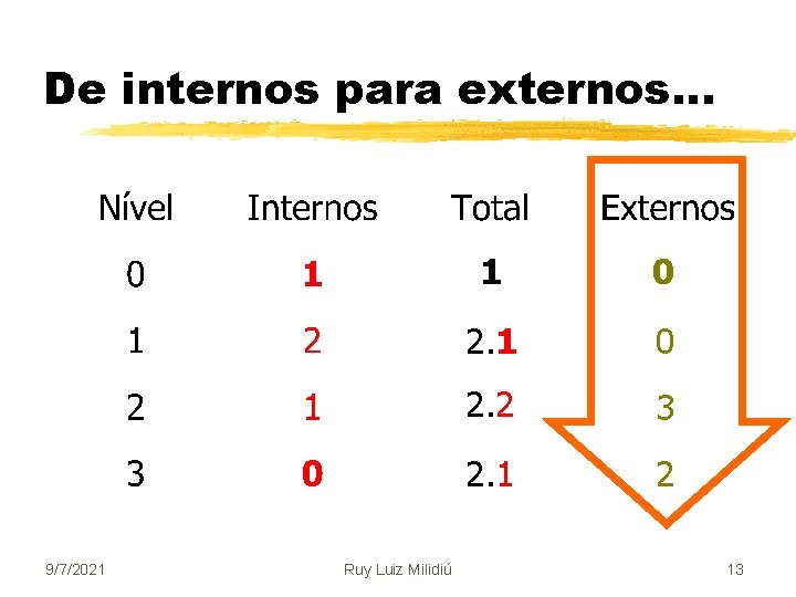 De internos para externos. . . 9/7/2021 Ruy Luiz Milidiú 1 0 2. 2