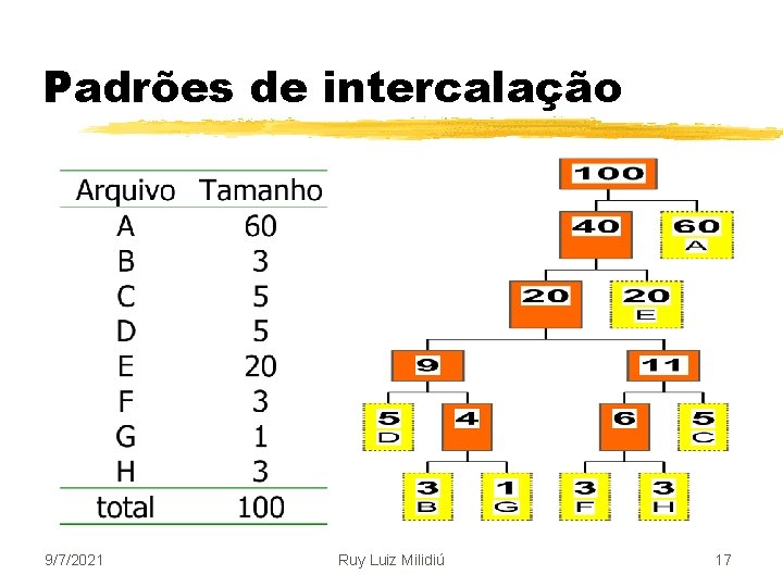 Padrões de intercalação 9/7/2021 Ruy Luiz Milidiú 17 