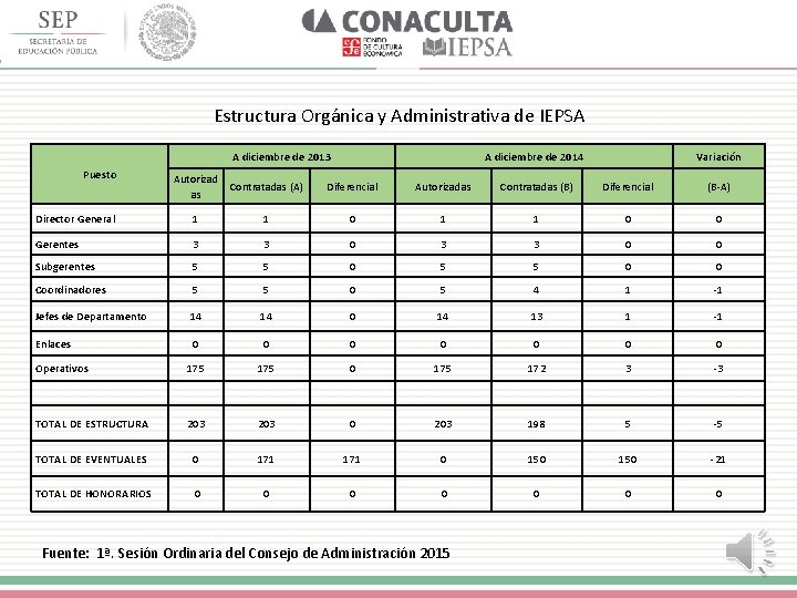 Estructura Orgánica y Administrativa de IEPSA A diciembre de 2013 Puesto Autorizad Contratadas (A)