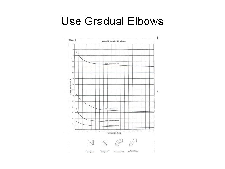 Use Gradual Elbows 