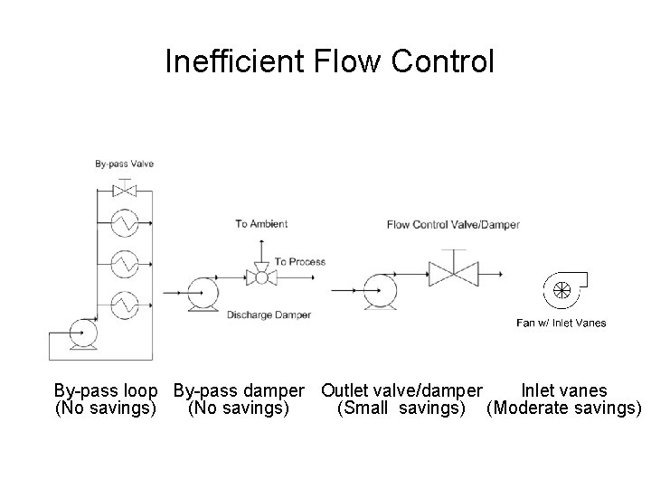 Inefficient Flow Control By-pass loop By-pass damper Outlet valve/damper Inlet vanes (No savings) (Small