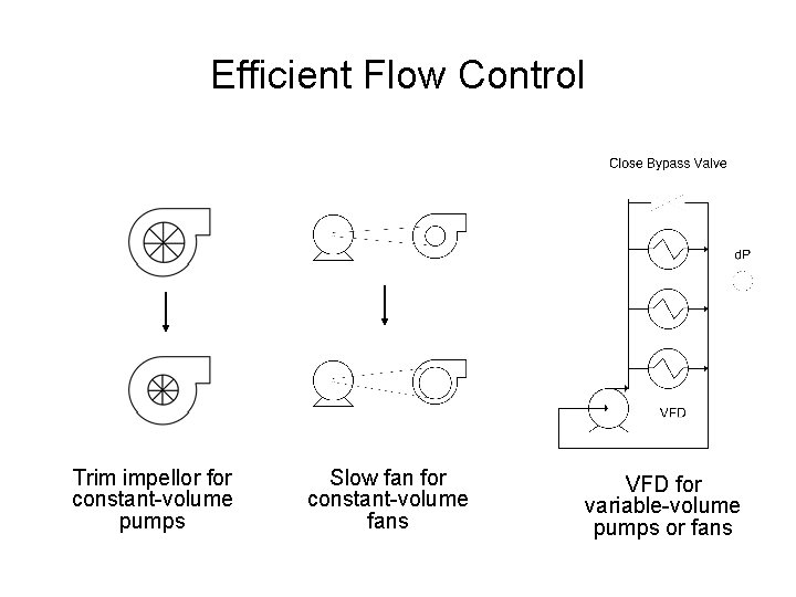 Efficient Flow Control Trim impellor for constant-volume pumps Slow fan for constant-volume fans VFD