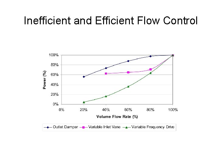 Inefficient and Efficient Flow Control 