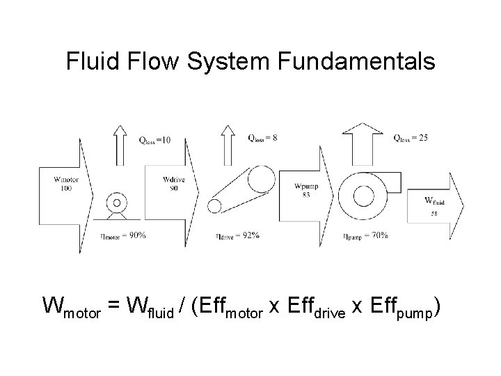 Fluid Flow System Fundamentals Wmotor = Wfluid / (Effmotor x Effdrive x Effpump) 