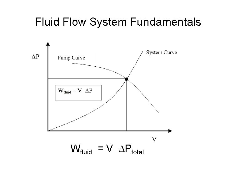 Fluid Flow System Fundamentals Wfluid = V DPtotal 