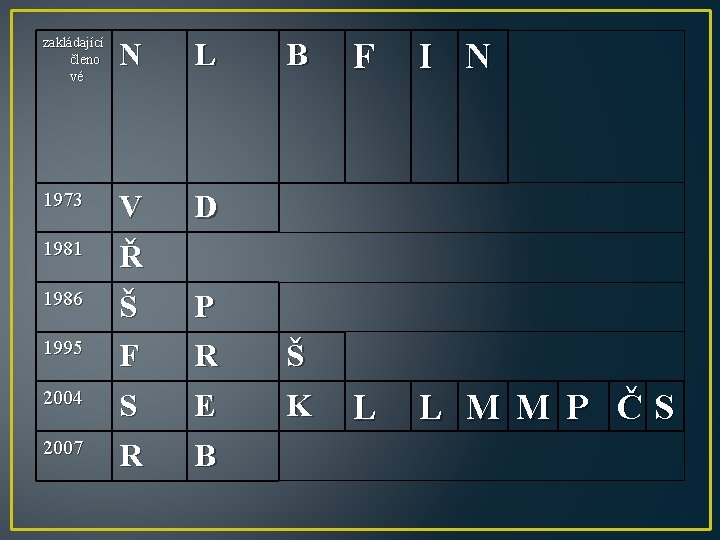 zakládající členo vé N L 1973 V D 1981 Ř 1986 Š P 1995