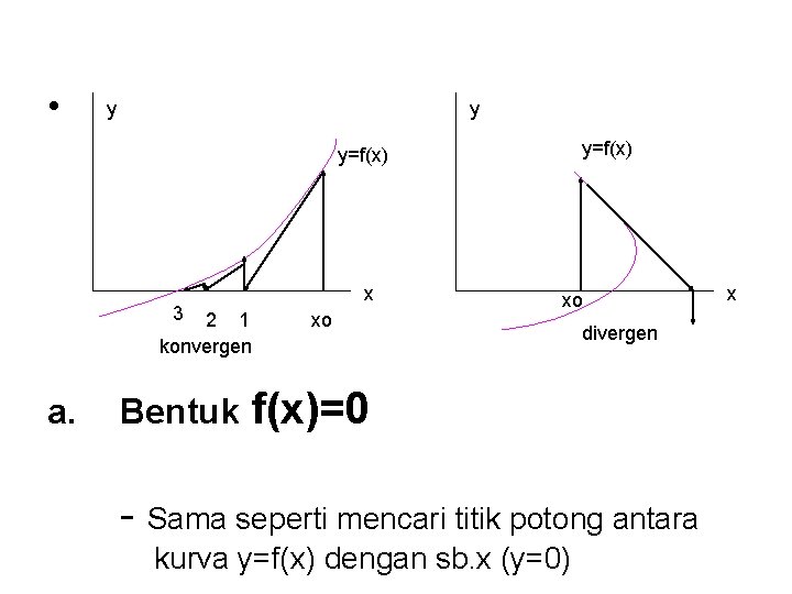  • y y y=f(x) 3 x 2 1 konvergen a. Bentuk xo xo