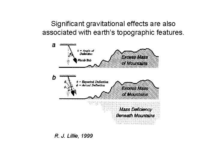 Significant gravitational effects are also associated with earth’s topographic features. R. J. Lillie, 1999