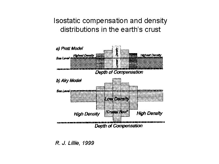 Isostatic compensation and density distributions in the earth’s crust R. J. Lillie, 1999 