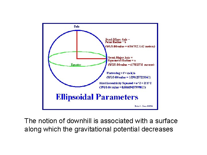 The notion of downhill is associated with a surface along which the gravitational potential