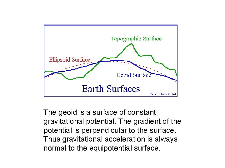 The geoid is a surface of constant gravitational potential. The gradient of the potential