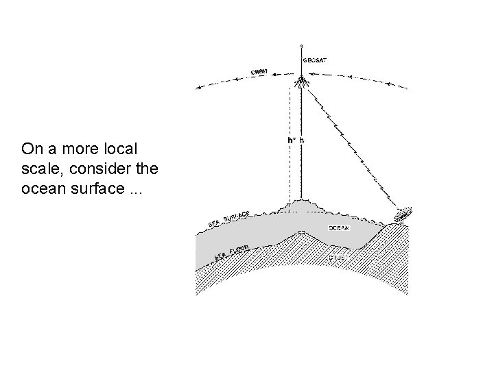 On a more local scale, consider the ocean surface. . . 