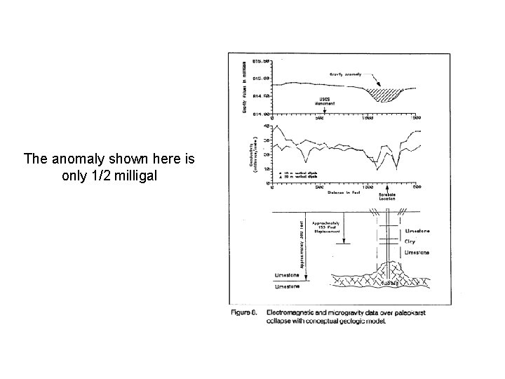 The anomaly shown here is only 1/2 milligal 