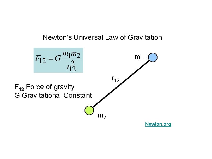 Newton’s Universal Law of Gravitation m 1 r 12 Force of gravity G Gravitational
