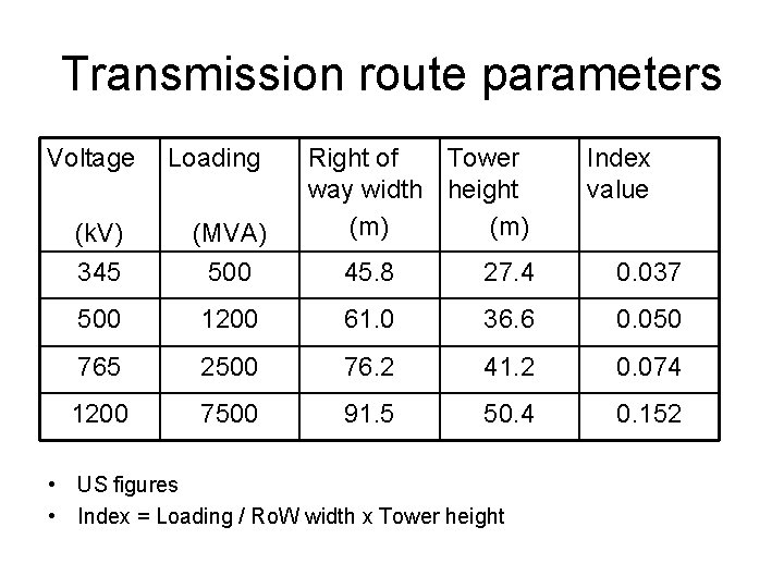Transmission route parameters Voltage Loading Right of Tower way width height (m) Index value