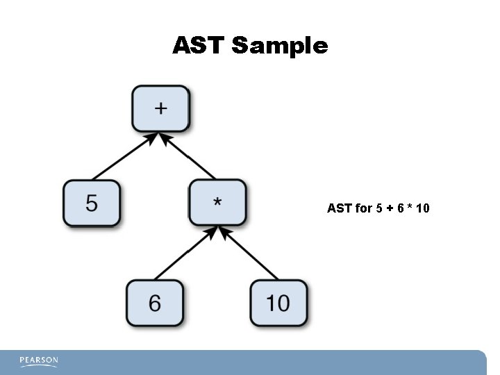 AST Sample AST for 5 + 6 * 10 AST Sample AST for 5 + 6 * 10
