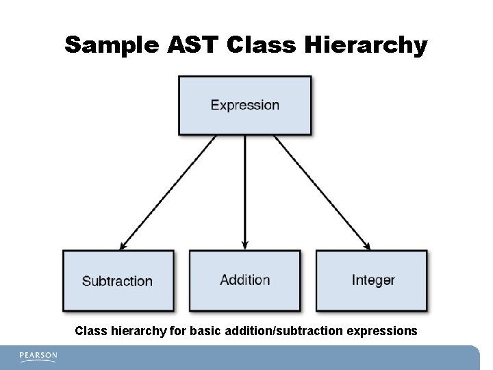 Sample AST Class Hierarchy Class hierarchy for basic addition/subtraction expressions Sample AST Class Hierarchy Class hierarchy for basic addition/subtraction expressions