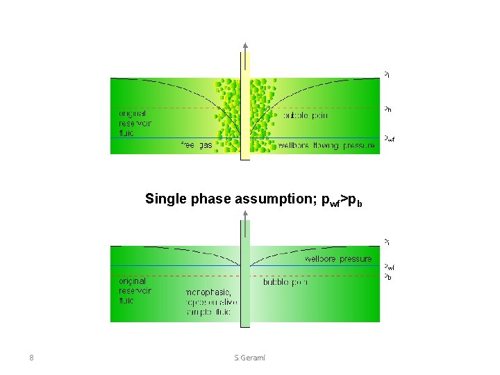 Single phase assumption; pwf>pb 8 S. Gerami 