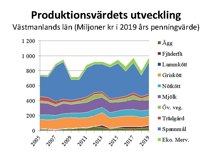 Produktionsvärdets utveckling Västmanlands län (Miljoner kr i 2019 års penningvärde) 1 200 Ägg 1