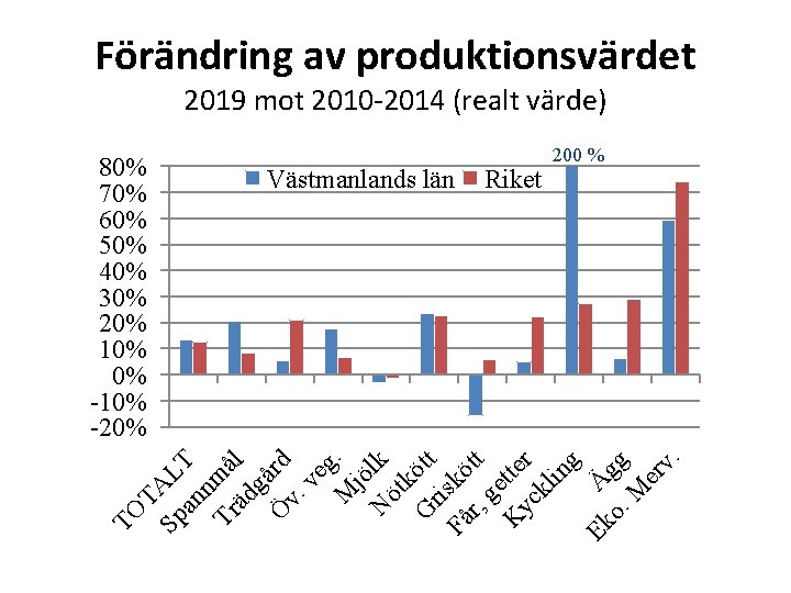 Förändring av produktionsvärdet 2019 mot 2010 -2014 (realt värde) 80% 70% 60% 50% 40%