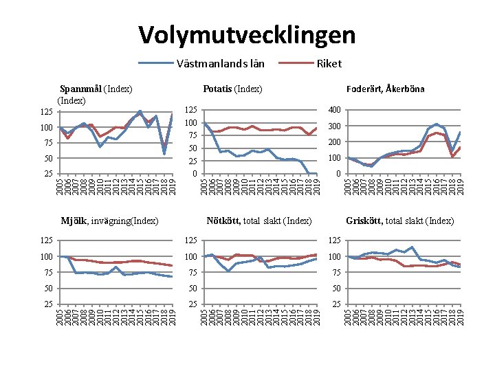 100 75 75 50 Mjölk, invägning(Index) 2005 2006 2007 2008 2009 2010 2011 2012