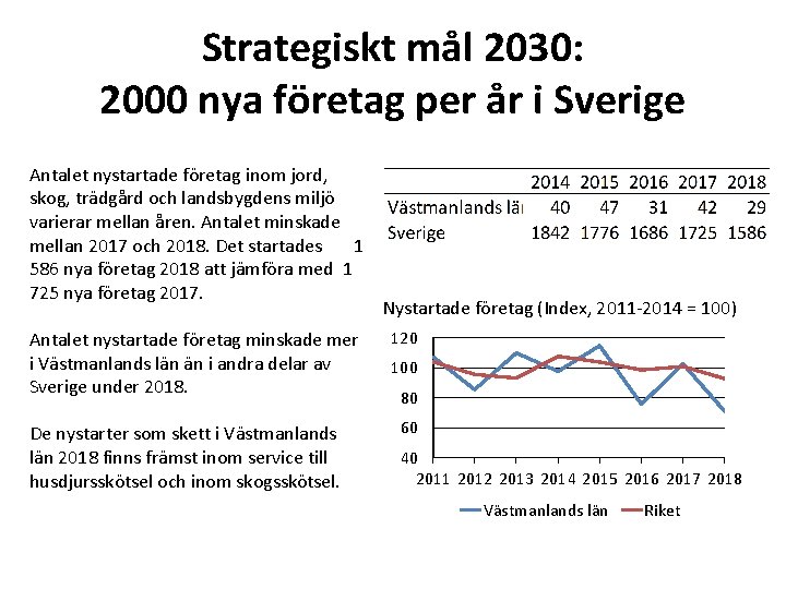 Strategiskt mål 2030: 2000 nya företag per år i Sverige Antalet nystartade företag inom