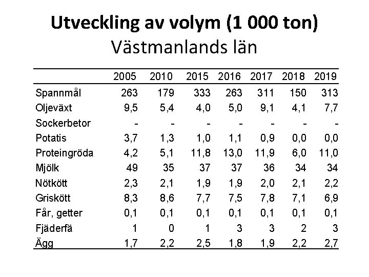 Utveckling av volym (1 000 ton) Västmanlands län Spannmål Oljeväxt Sockerbetor Potatis Proteingröda Mjölk