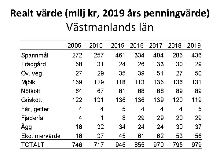 Realt värde (milj kr, 2019 års penningvärde) Västmanlands län Spannmål Trädgård Öv. veg. Mjölk