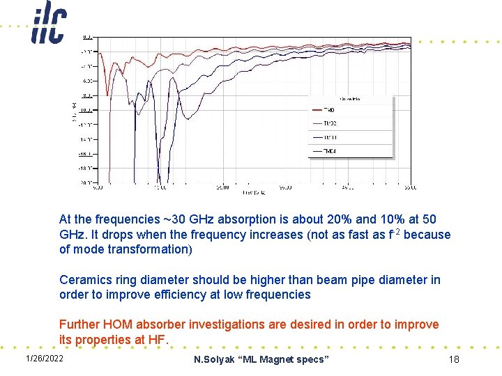 At the frequencies ~30 GHz absorption is about 20% and 10% at 50 GHz.