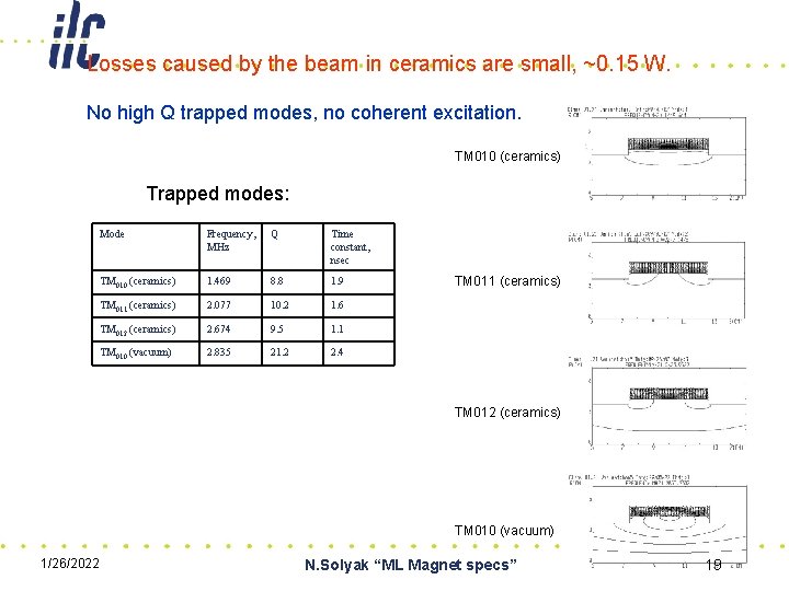 Losses caused by the beam in ceramics are small, ~0. 15 W. No high