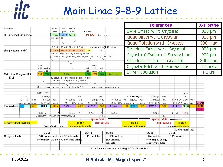 Main Linac 9 -8 -9 Lattice 37. 956 1/26/2022 Tolerances BPM Offset w. r.