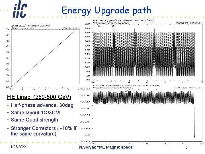 Energy Upgrade path HE Linac (250 -500 Ge. V) • Half-phase advance, 30 deg