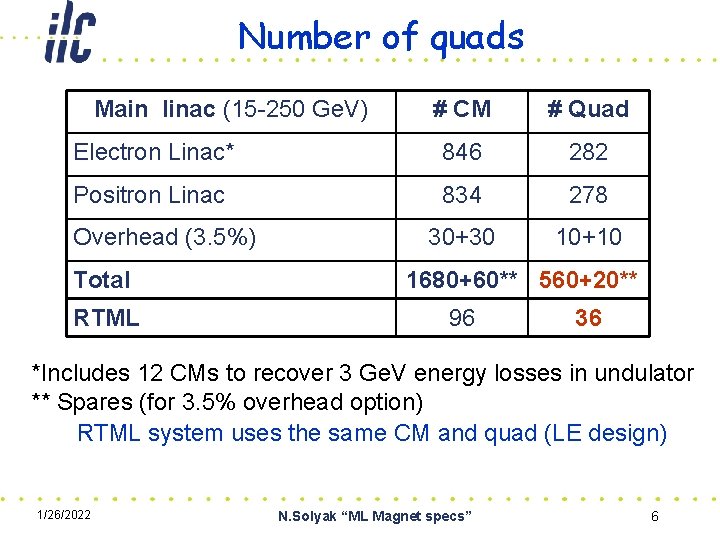 Number of quads Main linac (15 -250 Ge. V) # CM # Quad Electron