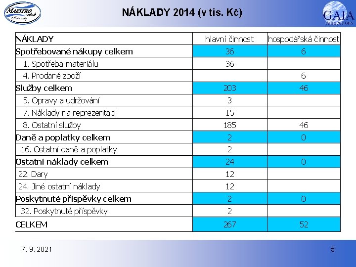 NÁKLADY 2014 (v tis. Kč) NÁKLADY Spotřebované nákupy celkem 1. Spotřeba materiálu hlavní činnost