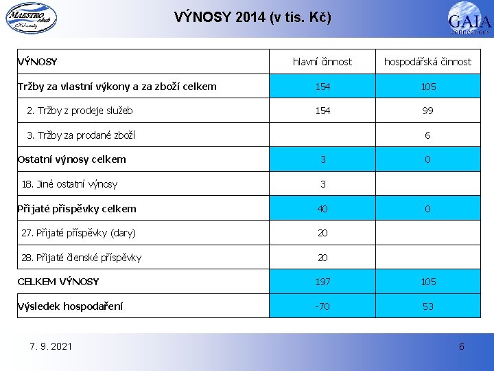 VÝNOSY 2014 (v tis. Kč) VÝNOSY Tržby za vlastní výkony a za zboží celkem