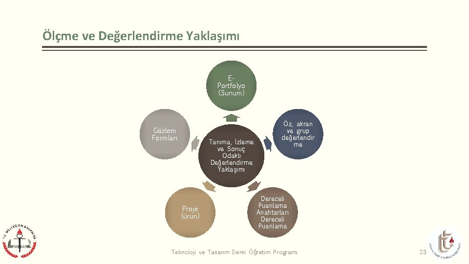 Ölçme ve Değerlendirme Yaklaşımı EPortfolyo (Sunum) Gözlem Formları Tanıma, İzleme ve Sonuç Odaklı Değerlendirme