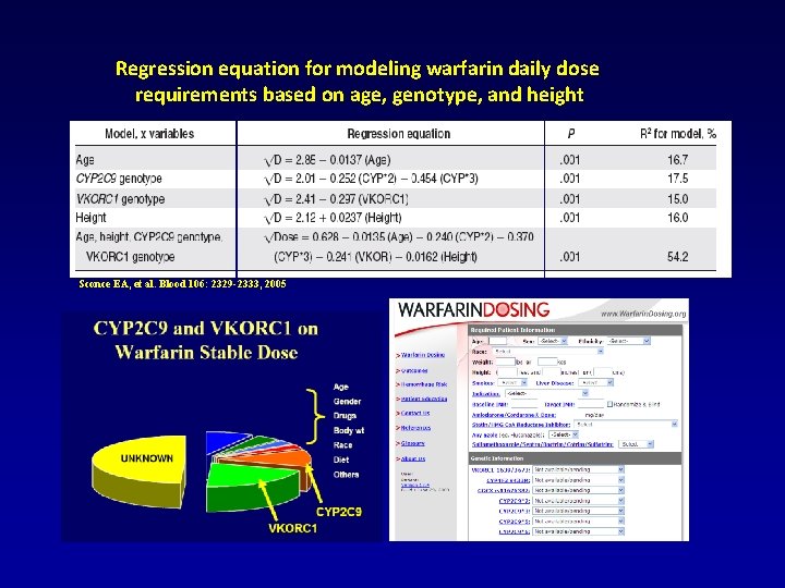 Regression equation for modeling warfarin daily dose requirements based on age, genotype, and height
