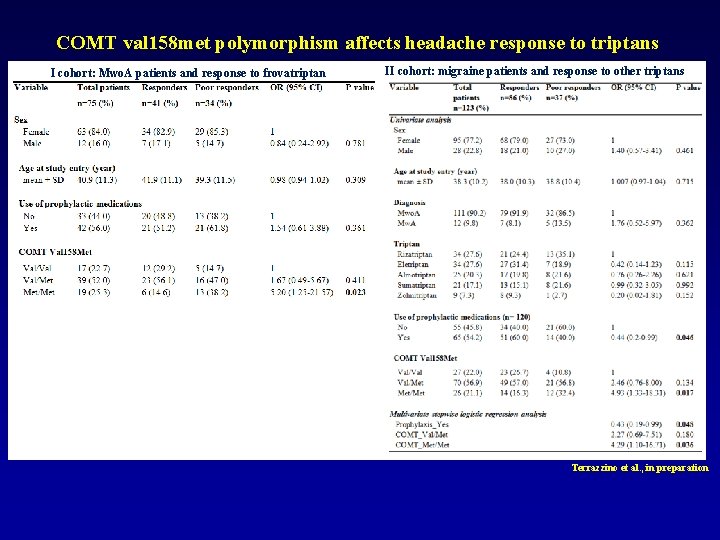 COMT val 158 met polymorphism affects headache response to triptans I cohort: Mwo. A
