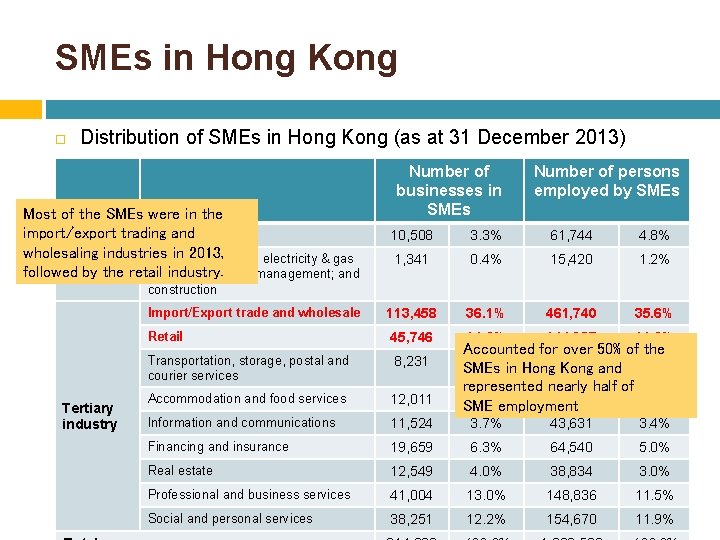 SMEs in Hong Kong Distribution of SMEs in Hong Kong (as at 31 December