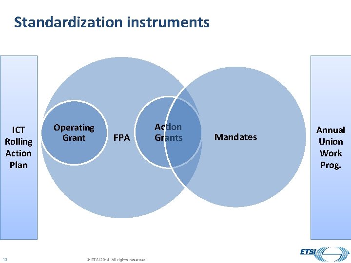 Standardization instruments ICT Rolling Action Plan 13 Operating Grant FPA © ETSI 2014. All