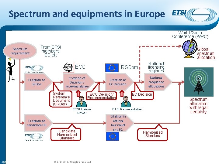 Spectrum and equipments in Europe World Radio Conference (WRC) Spectrum requirement From ETSI members,