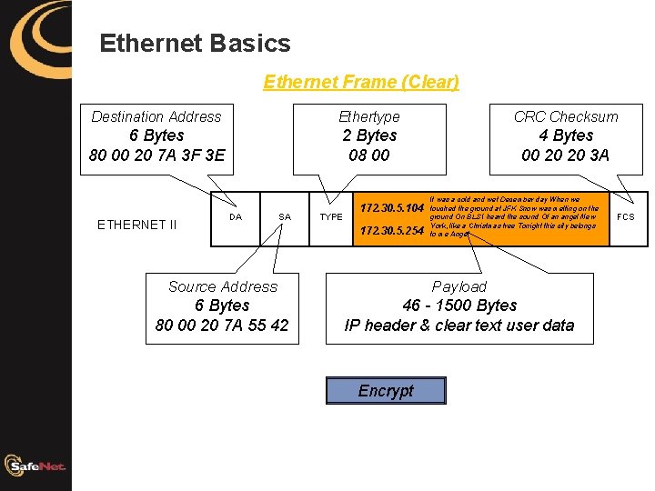 Ethernet Basics Ethernet Frame (Clear) Destination Address Ethertype CRC Checksum 6 Bytes 80 00